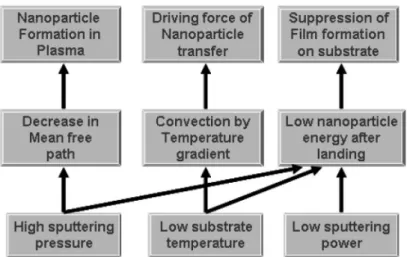 Fig. 1. Approaches to fabricate nanoparticles by sputtering method.