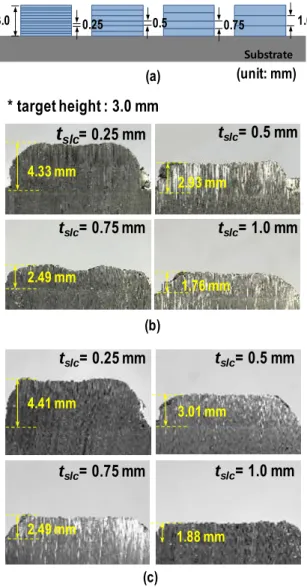 Fig. 8 (a) Multi-layer deposition with different t slc  (a) at  1000 W and (b) 1100 W laser power