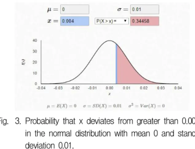 Fig. 3. Probability that x deviates from greater than 0.004 in the normal distribution with mean 0 and standard deviation 0.01