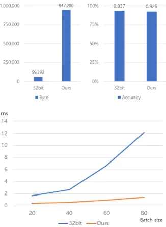 Fig. 9. Comparison between 32bit and ours.