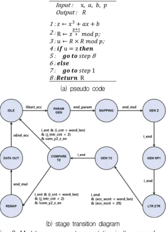 Fig. 3. Modular square root computation in the case of