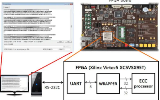 Fig. 5. FPGA verification system.