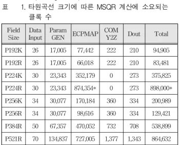 Table 1. Number of clock cycles used to compute MSQR depending on elliptic curve size.