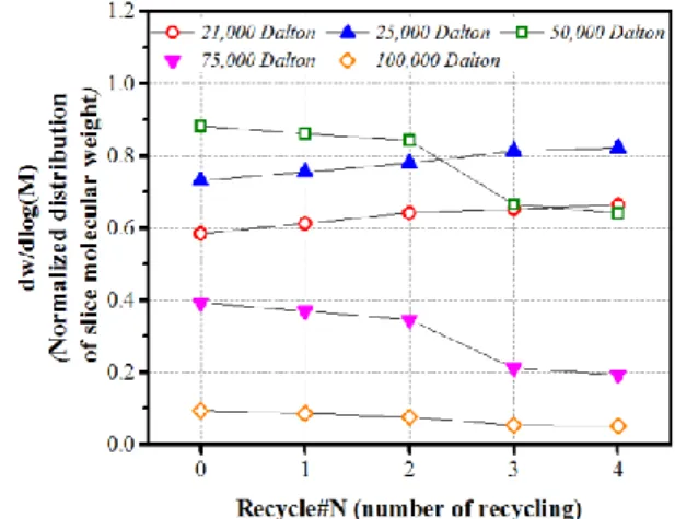 Fig. 10 Changes of number average molecular weight    by recycling.  수  평균  분자량  측정  결과  Fig