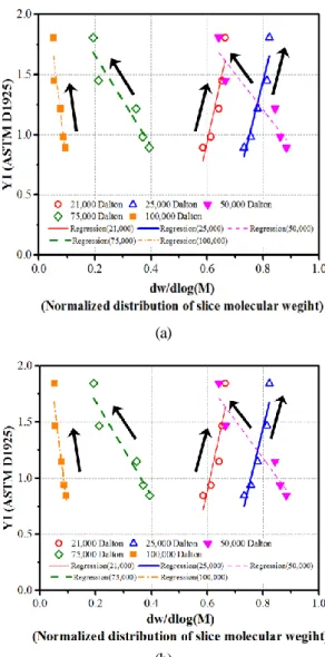 Fig. 12 Correlation between number average molecular  weight  and  YI  from  total(a)  and  direct(b)  transmittance