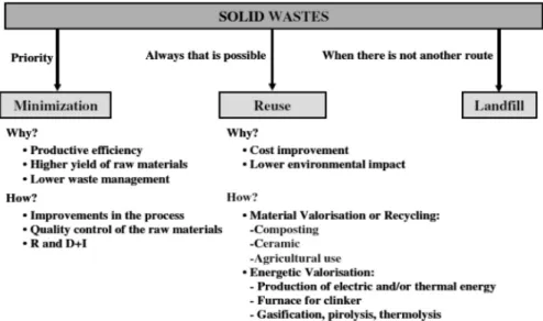 Fig. 2. Management of the solid wastes in papermaking. 1)