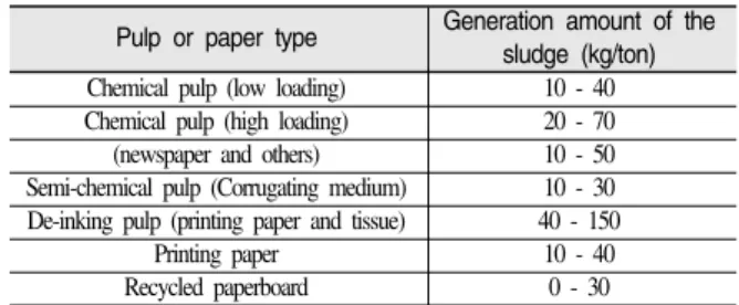 Table 1. Generation Amount of Paper Mill Sludge According to Pulp or Paper Type 6)