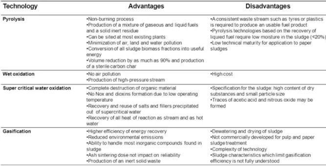 Table 6. Advantages and Disadvantages of Current Treatment Methods for Paper Mill Sludge 1)