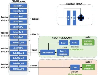 Fig. 4. Proposed Single stage CNN architecture for license plate recognition. 그림 4. 번호판 인식을 위하여 제안하는 단일 단계 합성곱 신경회로망 II.2