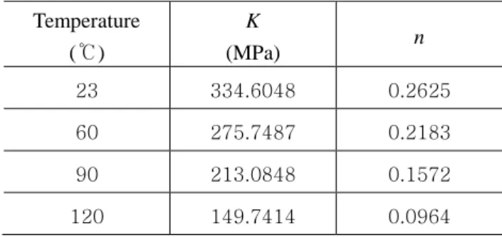 Table 1 Material constants for the Hollomon model [5] 