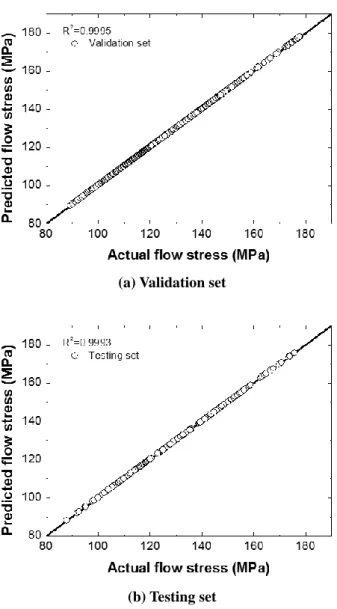 Fig. 5 Results on simple validation of ANN method 