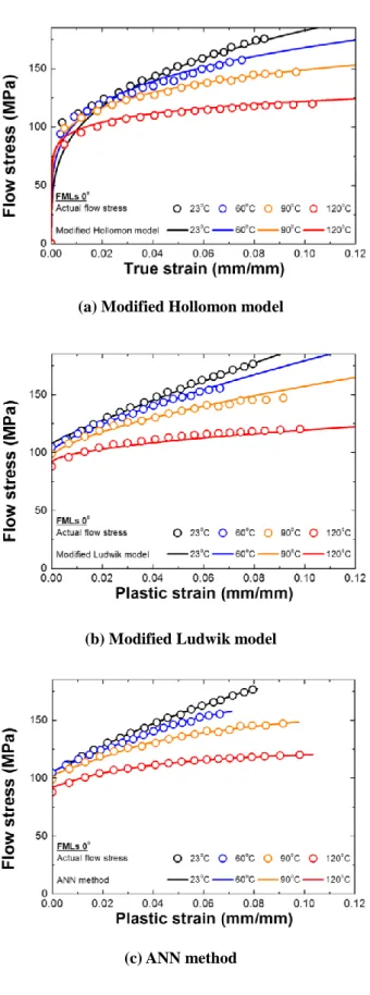 Fig. 6 Comparisons of flow stresses predicted by modified    Hollomon  model,  modified  Ludwik  model,  and  artificial neural network method 