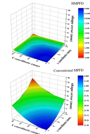 Fig.  5  Shape  error  distributions  of  Al  thick  plate  after  forming analysis  미성형구간(non-forming area)이  존재한다