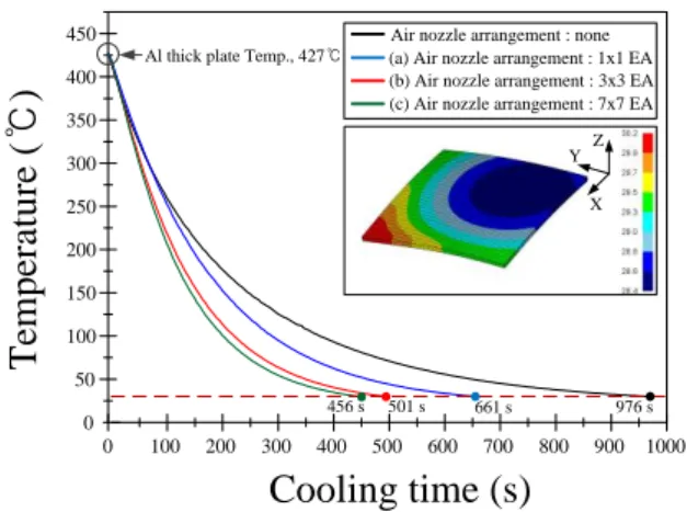 Fig. 12 Temperature distributions of Al thick plate  따른  형상오차에  직접적인  영향을  미치지  않는  것 으로  판단된다