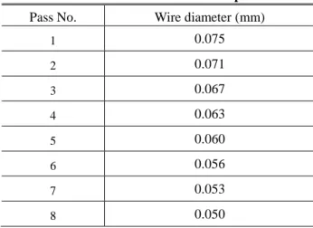 Fig. 2 Flow stress of initial wire 
