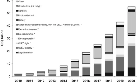 Fig. 4. Printed and potentially printed electronics market forecast(IDTechEX2010).