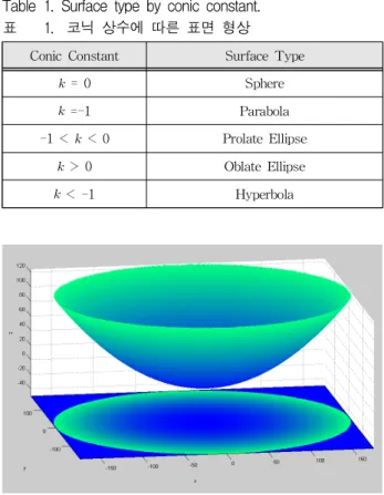 Table 1. Surface type by conic constant.