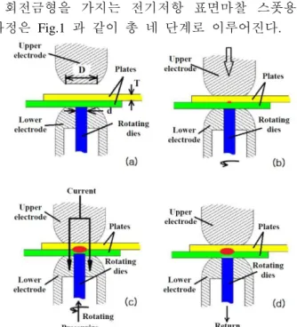 Fig. 1 Process step of electric resistance surface friction    spot welding process: (a) overlapping sheets, (b)    pressing and rotating of dies, (c) applying and    heating of current, (d) welding of sheets[10] 
