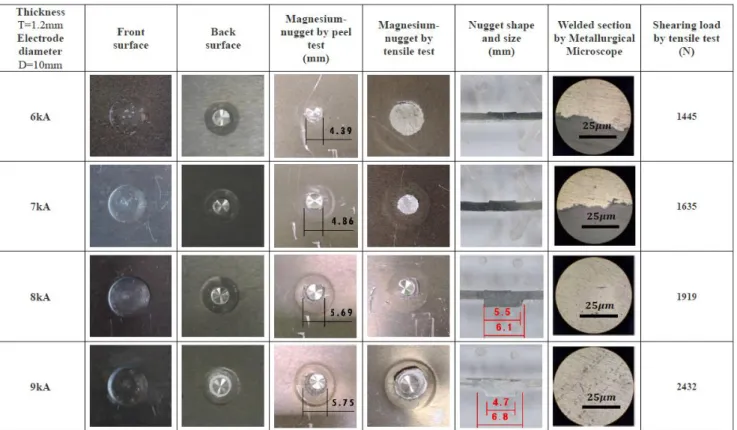 Fig. 7 Appearances of surface and welded section after tensile and peel test in the case of T=1.2mm, D=10mm 