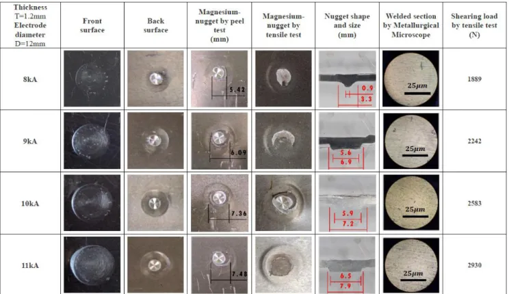 Fig. 9 Appearances of surface and welded section after tensile and peel test in the case of T=1.2mm, D=12mm 