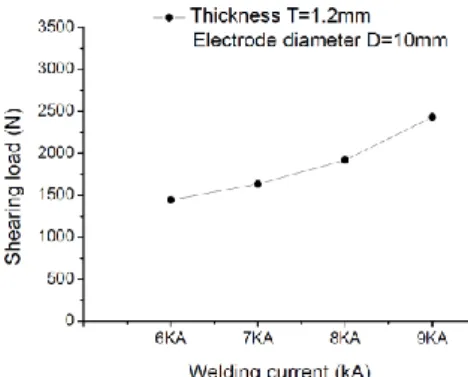 Fig. 11 Shearing load related to the current in case of  T=1.2mm, D=10mm 