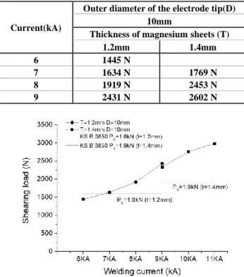 Fig. 16 Shearing load related to thickness of magnesium 