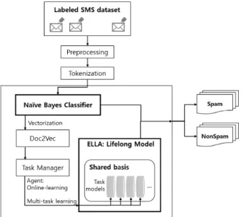 Fig. 1. LLML based spam filtering system. 그림 1. LLML 기반 스팸 필터링 시스템 데이터셋에만 좋은 성능을 낼 뿐이다