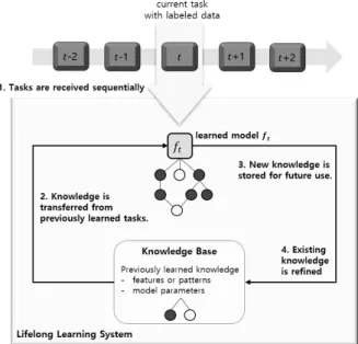 Fig. 2. Basic Lifelong learning process. 그림 2. 기본 LL 학습 과정 고 오직 단어의 빈도수만을 고려하는 방식이다[7]