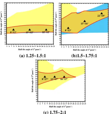Table  2  FE-simulation  results  for  verification  of  process map  25°  사이를  1°  간격으로  인공신경망에  학습시킴으  로써,  다양한  조건의  다이반각에  대한  결과값을  예  측하여  프로세스  맵을  도출할  수  있었다