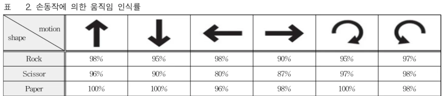 Table 2. Motion recognition rate by hand gesture. 표 2. 손동작에 의한 움직임 인식률 motion shape Rock 98% 95% 98% 90% 95% 97% Scissor 96% 90% 80% 87% 97% 98% Paper 100% 100% 96% 98% 100% 98%