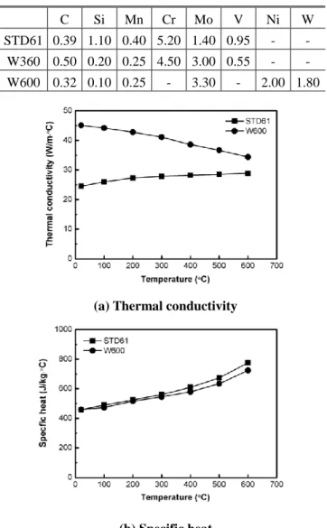 Table 1 Chemical composition of die steels (wt%) 