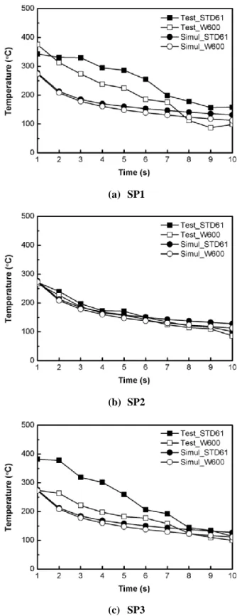 Fig. 7 Blank temperature contour at 10 second. 