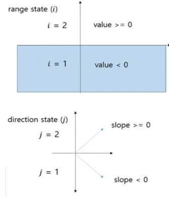 Fig. 2. Range and direction state of simulation value.