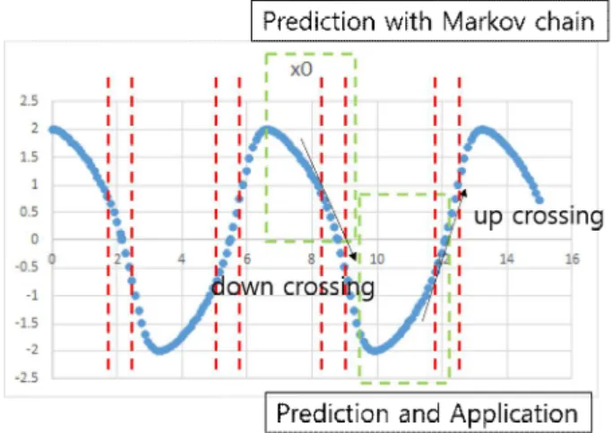 Fig. 3. Predict, and apply down/up crossing array.