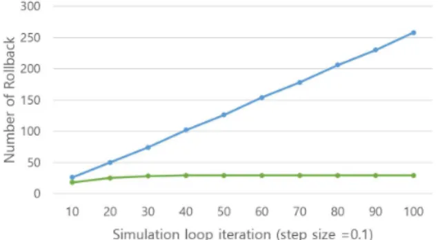 Fig. 7. VanDerPol(   ,   ) simulation graph 그림 7. VanDerPol(   ,   ) 시뮬레이션 그래프