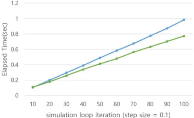 Fig. 9. Simulation time comparison.