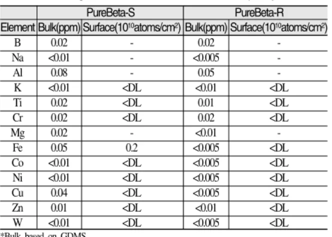 Fig. 5. Bridgestone사의 pure-beta ring과 sputtering target.