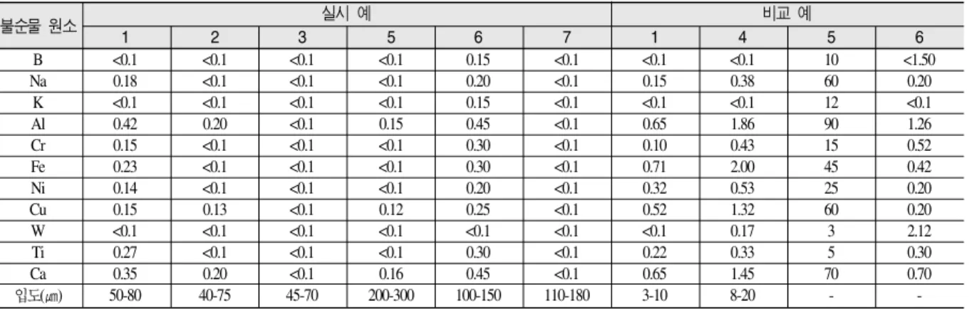 Table 2.  실시 예 4와 비교 예 2에서 제조된 탄화규소 분말의 불 순물 농도 (단위 : ppm) 실시 예 4 비교 예 2 첨가 금속 함량(ppm) 첨가 금속 함량(ppm) 5 10 15 20 1 2 4 6 Fe <0.1 <0.1 0.10 0.15 0.8 1.5 3.3 5.2 Cu <0.1 <0.1 0.15 0.25 1.2 1.8 2.8 5.8 Ca <0.1 <0.1 <0.1 0.21 1.5 2.2 3.01 5