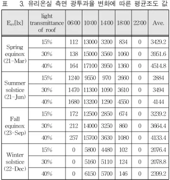 Table 3. Average illumination values due to the variation of side light transmittance.