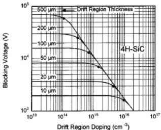 Fig. 13. Blocking voltage of a 4H-SiC epilayer as a function of doping and thickness (@ 2002 IEEE).