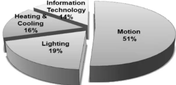 Fig. 1. Worldwide electricity usage by application area. 7)