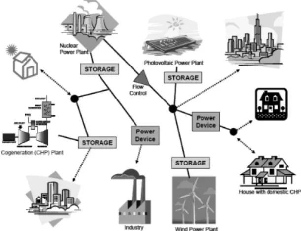 Fig. 2. Architecture of future distributed network of smart grid management. Example of decentralized network wih power variation 10) .