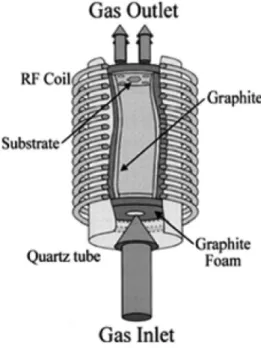 Fig. 3. A typical PVT system.  Fig. 4. A HTCVD reactor.