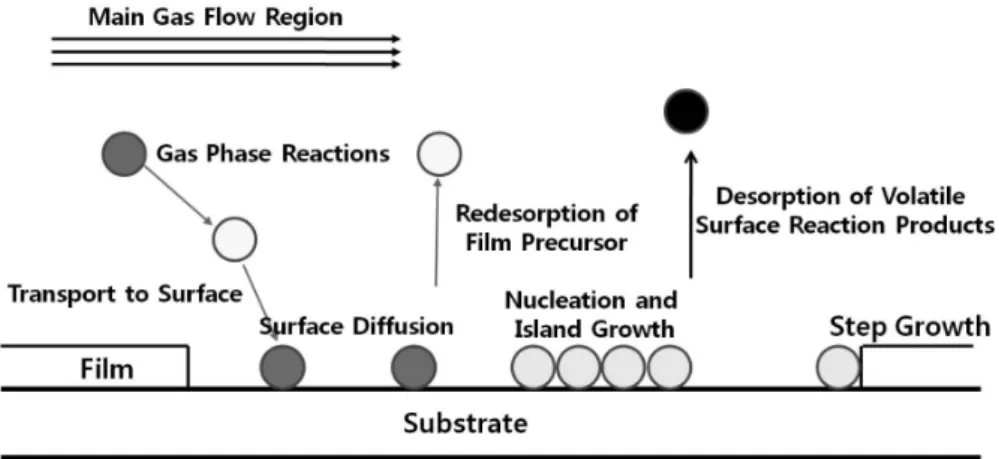 Fig. 7. Gas Phase reactions and solid phase processes leading to the growth of an epitaxial layer
