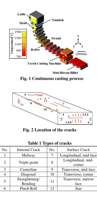 Fig. 1 Continuous casting process 