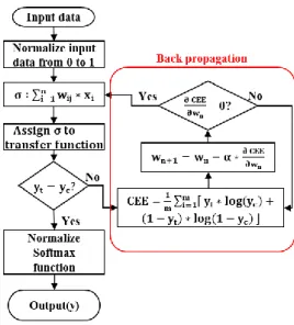Fig. 4 Structure of Neural Networks 