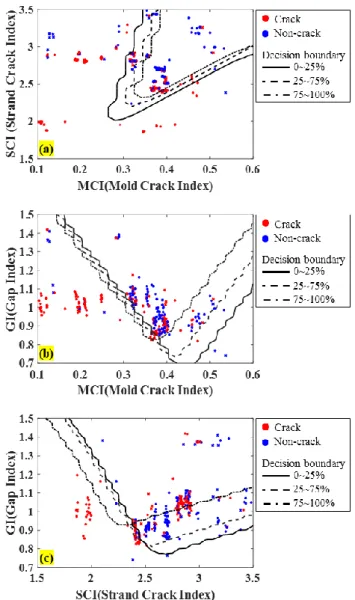 Fig. 9 Decision boundary by data ratio 