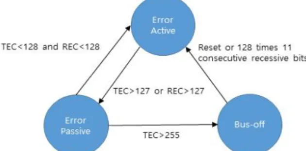 Fig. 1. Node state transition with TEC and REC.