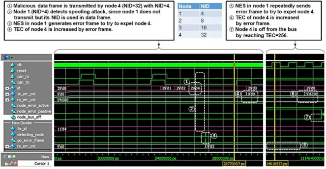 Fig. 4. Simulation waveform of counterattack against general attack.