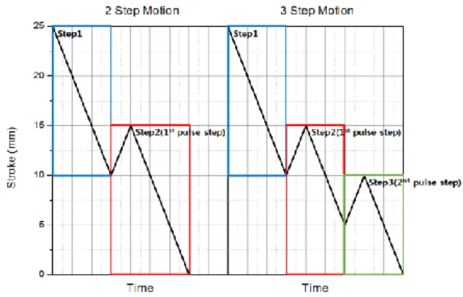 Fig. 2 The schematic of step motion 